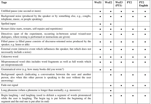 Table 4.1. Overview of transcription tags used in the five corpora constituting the HCA corpus