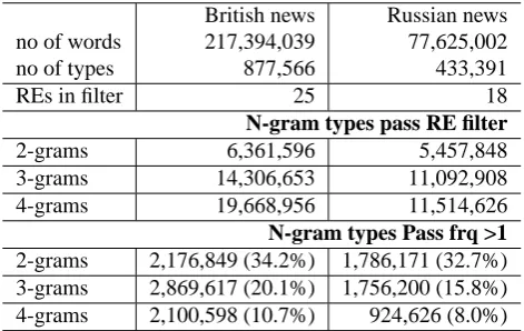 Table 1: MWEs in News Corpora