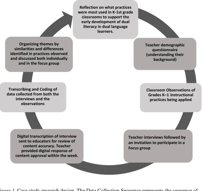 Figure 1. Case study research design. The Data Collection Sequence represents the sequence of  methods that was used for data collection and is based on the case study design offered in  Creswell (2014)