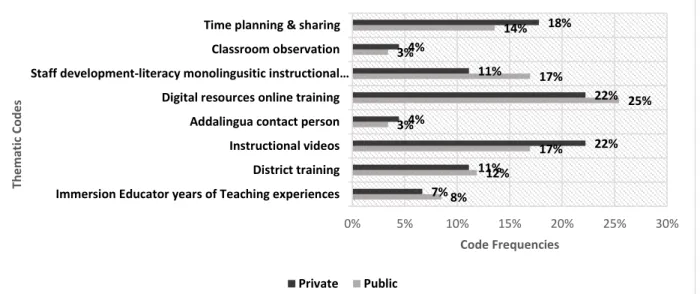 Figure 4. Educational preparation to support dual literacy development based on coding  frequencies