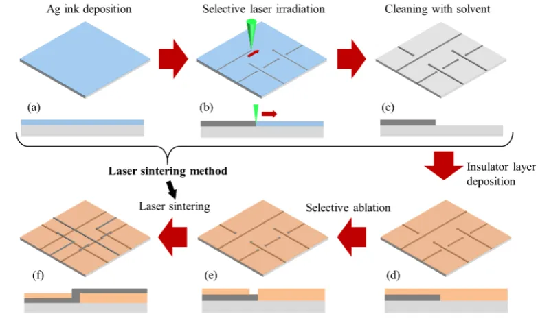 Figure 1. Schematic of the multi-layer patterning process using selective laser sintering and ablation 