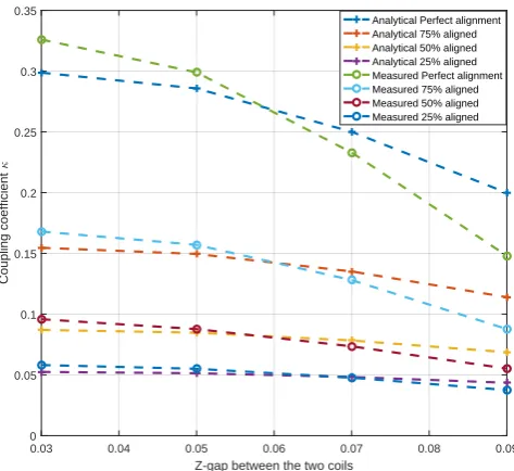 Figure 7. Experimental comparison of rectangular and circular coils with parameters as tabulated inTable 1.