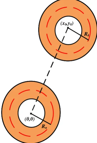 Figure 1. A coupled circular coil system with primary havingturn arehaving i = 1, 2..., n turns and the secondary j = 1, 2..., k turns, the radii of the mid current contour of the nth primary turn and kth secondary Rn and Rk.