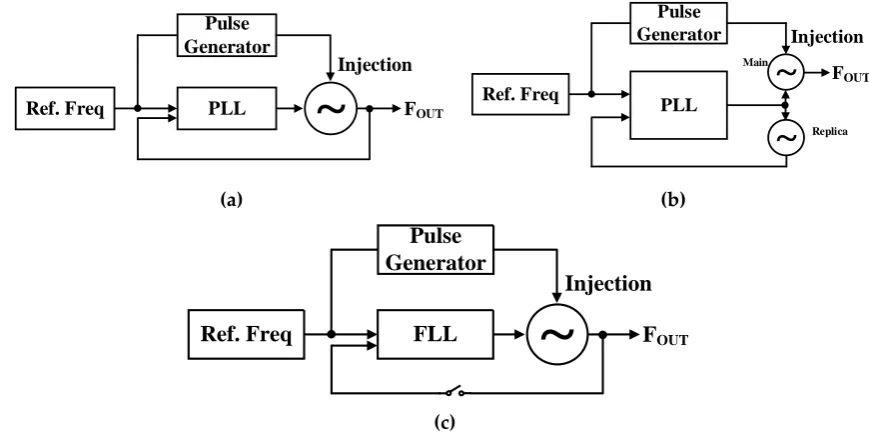 Figure 3. Structure of the ILFM (a) PLL based, (b) Dual-loop PLL based, (c) The proposed open-loop ILFM structure using FLL