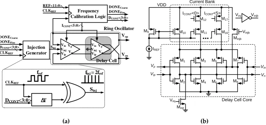 Figure 4. (a) Block diagram of proposed ILFM and (b) schematic of Delay Cell with injection switch