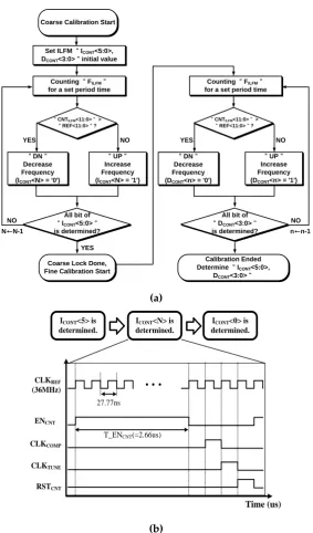 Figure 6. (a) Flow chart of Frequency Calibration Logic and (b) Timing diagram of 1-state of FSM in Frequency Calibration Logic