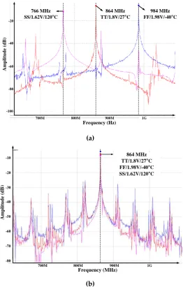 Figure 7. The frequency of ILFM Frequency Calibration (a) before calibration and (b) after calibration