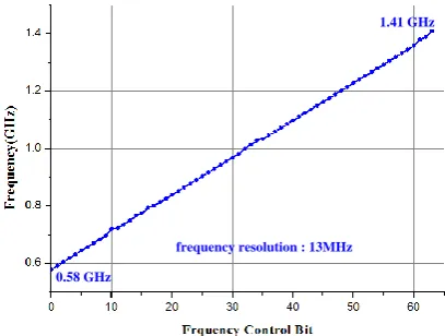Figure 10. Free-running frequency range of Ring Oscillator. 