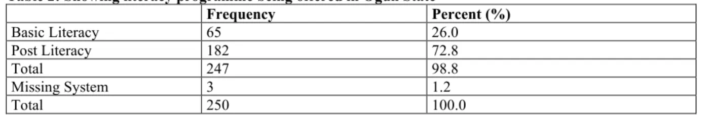 Table 2: Showing literacy programme being offered in Ogun State 