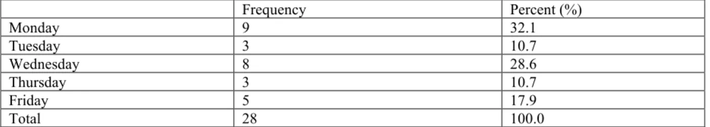 Table 3: Distribution of the delivery process 