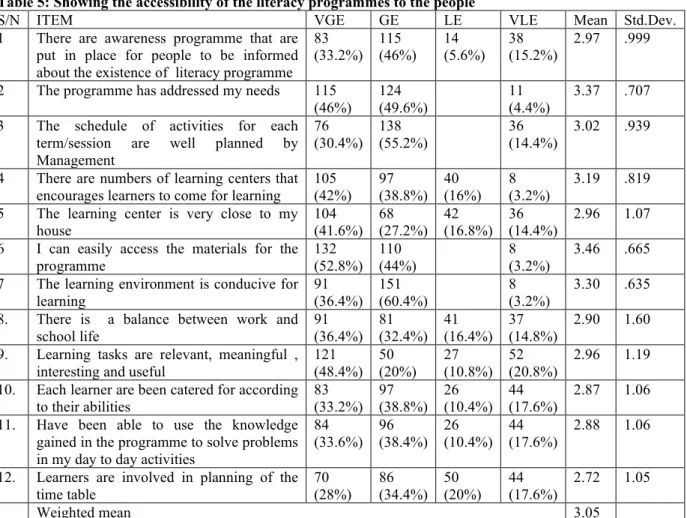 Table 5: Showing the accessibility of the literacy programmes to the people 