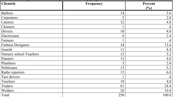 Table 6: Showing the clienteles who partake in literacy programmes 