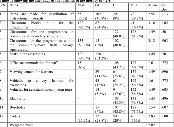 Table 7: Showing the adequacy of the facilities in the literacy centers 