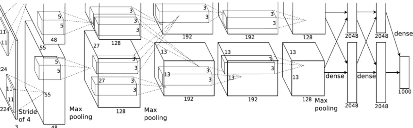 Figure 1 Dual Data-path Design of AlexNet [17] 