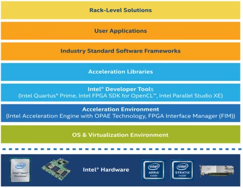 Figure 2 Intel Acceleration Stack Featuring OPAE [33] 