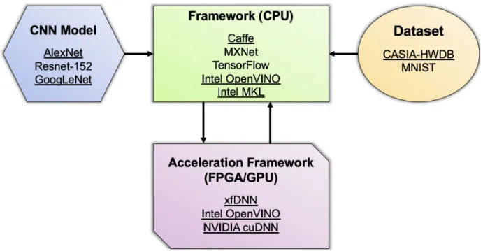 Figure 3 Caffe-Accelerator Relationship. Underlined Values Used in This Research. 