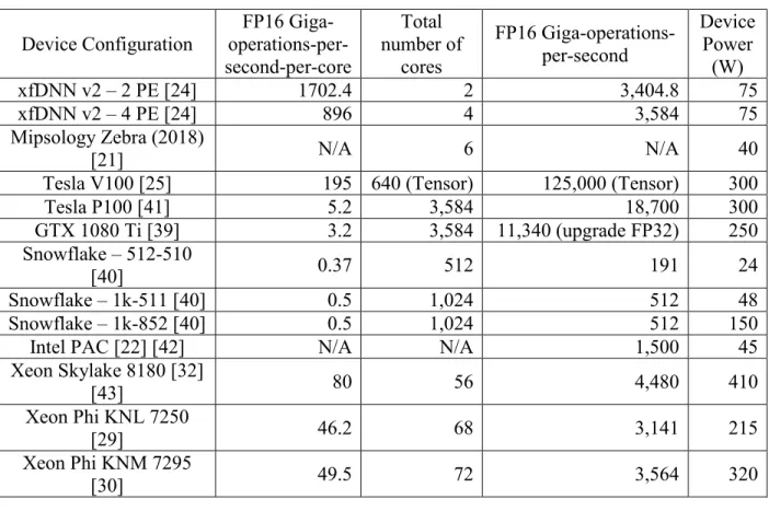 Table 1 Maximum FP16 OPS Performance of frameworks/Devices and Power Consumption 