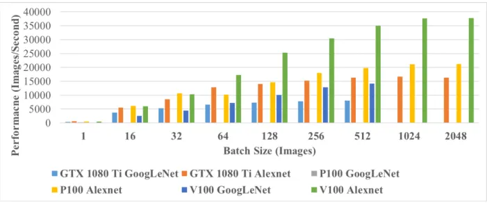 Figure 7 CNN Performance Across GPU Devices with Varied Batch Sizes (See Appendix for Values) 