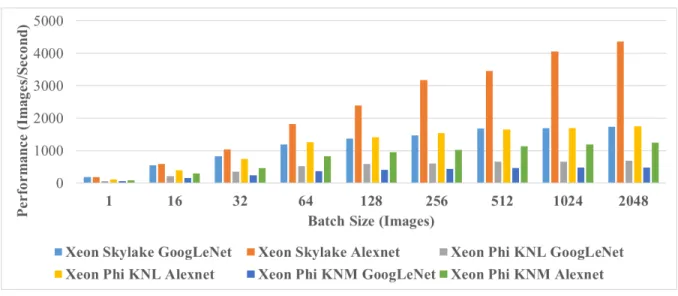Figure 8 CNN Performance Across CPU Devices with Varied Batch Sizes (See Appendix for Values) 