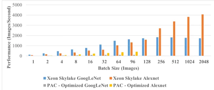 Figure 10 CNN Performance Across Intel OpenVINO Binaries with Varied Batch Sizes 