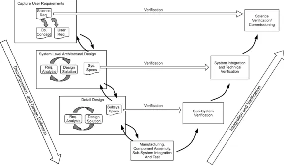 Figure 1 represents the 4MOST System Engineering Process. It corresponds to a vee model, 1 in which the left part corresponds to the system decomposition and design definition phases and the right part corresponds to the system integration and verification