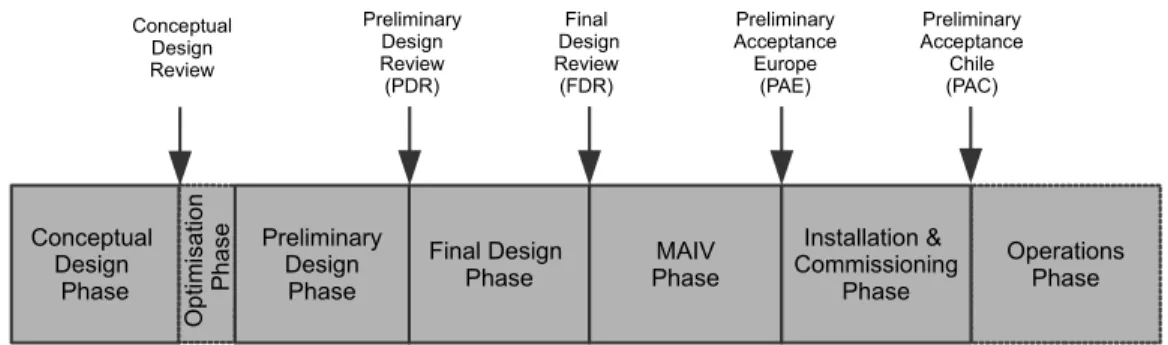 Figure 3. 4MOST Project phases and main reviews. Note that the Operations Phase is beyond the scope of the 4MOST systems engineering and it is shown for the sake of completeness