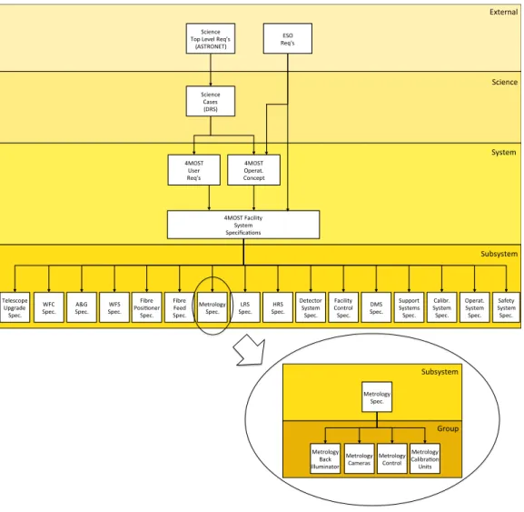 Figure 4. 4MOST Requirements Hierarchy