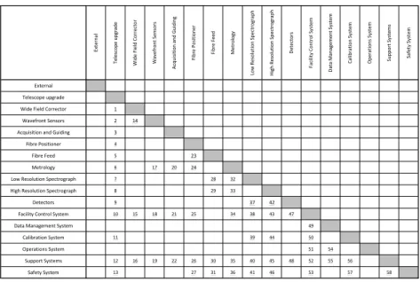 Figure 5. 4MOST N-squared Diagram. The numbers in the cells correspond to the interface IDs