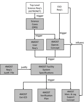Figure 6. 4MOST Top Level Requirement Documentation. Documents external to 4MOST are showed in white