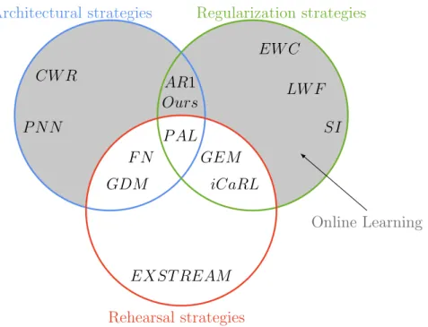 Figure 3.2: Venn diagramm of incremental learning strategies, where online learning is represented in gray