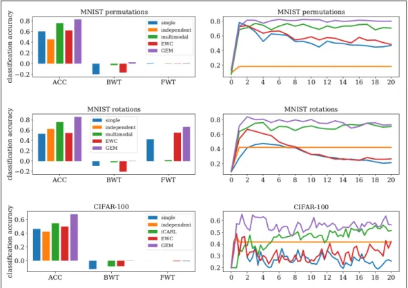 Figure 3.3: Comparison of EWC, iCaRL and GEM from [14]: The different approaches are compared on MNIST and CIFAR-100 datasets, whereas ACC indicates the accuracy, BWT the backward transfer and FWT the forward transfer.