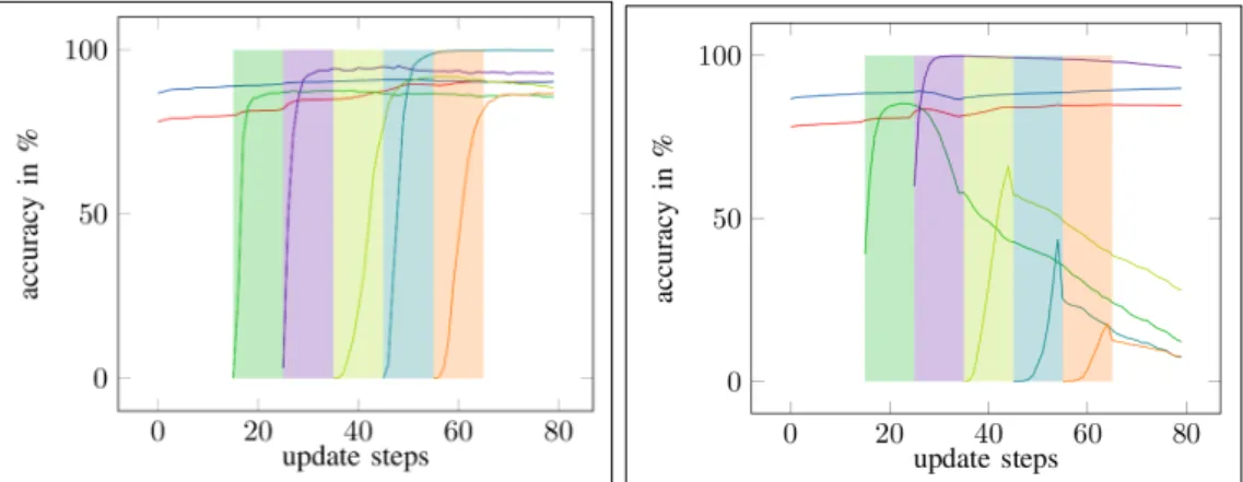 Figure 3.4: Results of the persistent anytime learning approach from [24]: On the left hand side, the result of their incremental learning approach is shown and on the right hand side the result of an online learning scenario