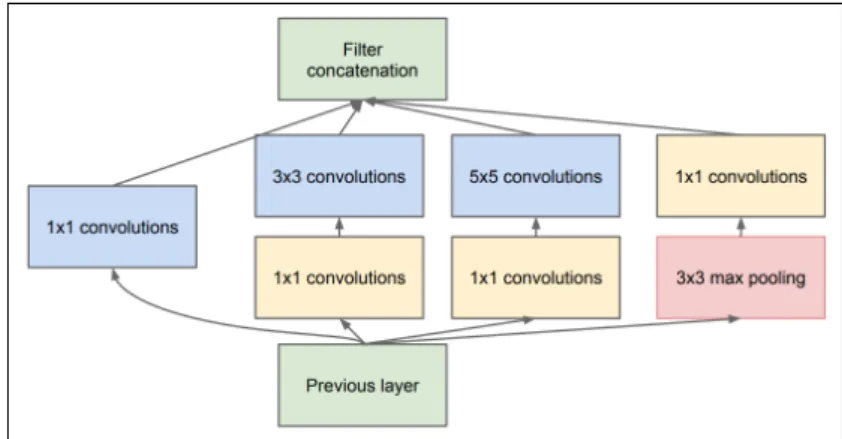 Figure 4.12: Inception module with dimensional reduction from the original paper [17]: In addition to the na¨ıve approach the paper also propose to use 1×1 convolution layers to reduce the number of channels.