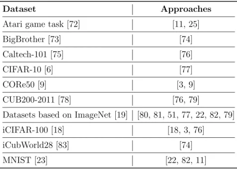 Table 6.1 lists some of those datasets and the methods, which use those.