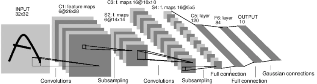 Fig. 1. The first major influential model of CNN: LeNet-5 [5]