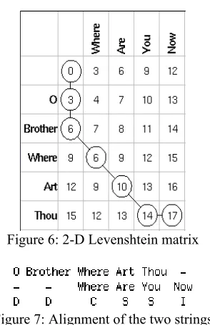 Figure 6: 2-D Levenshtein matrix