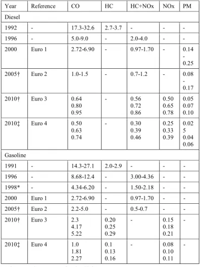 TABLE III.  I NDIAN  E MISSION  S TANDARDS  (4-W HEEL  V EHICLES ) 