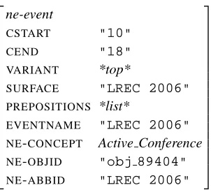Figure 3: SProUT named entity recognition output.