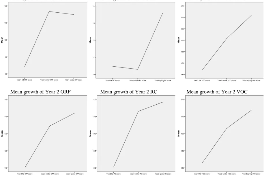Figure 3. Mean growth patterns across the three easyCBM reading measures for all students