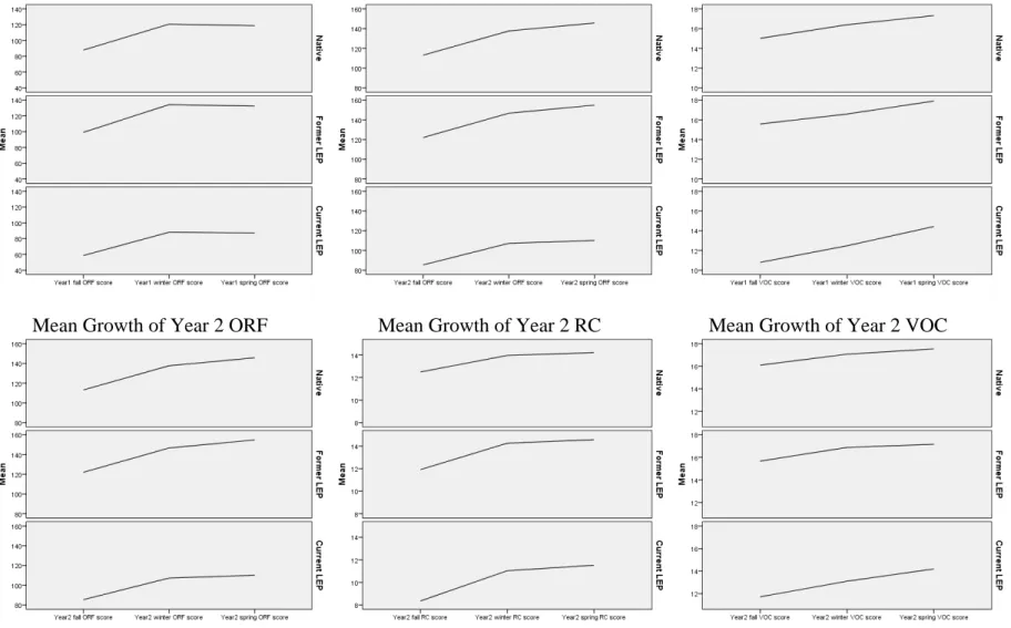 Figure 4. Mean growth patterns across the three easyCBM reading measures by ELL status