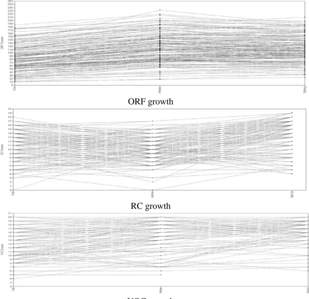 Figure 7. Display growth patterns of 150 randomly selected students: Year 1. 