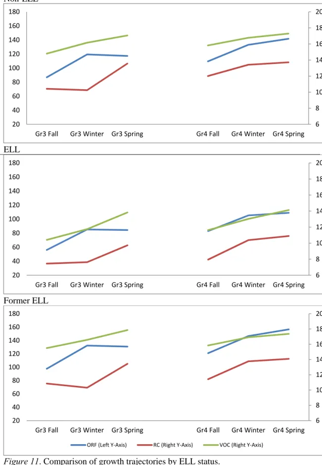 Figure 11. Comparison of growth trajectories by ELL status. 