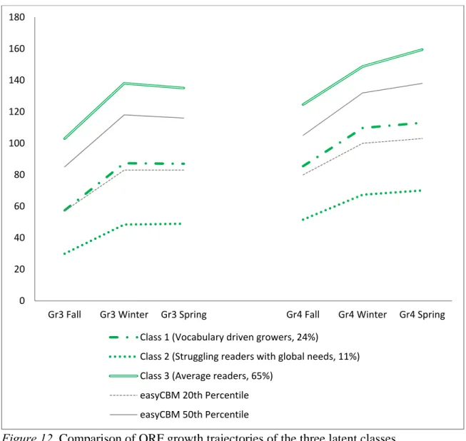 Figure 12. Comparison of ORF growth trajectories of the three latent classes. 020406080100120140160180