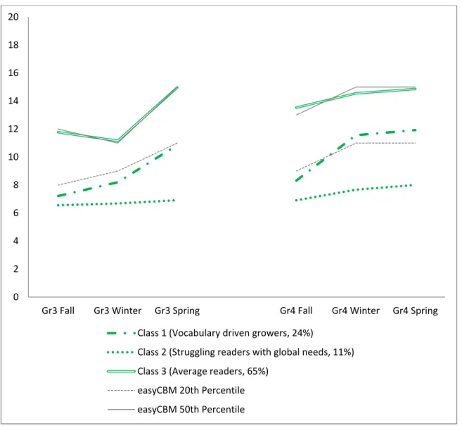 Figure 13. Comparison of RC growth trajectories of the three latent classes. 