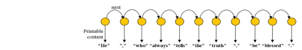 Figure 1: The raw symbol chain directly created from the textual content. Every element (word or punctuation) corresponds to a RDF node that has a property named “printable content”