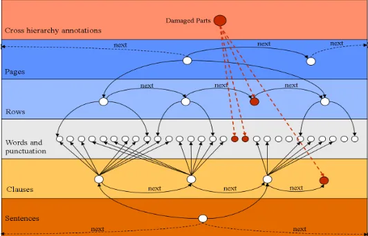 Figure 4: Different overlapping hierarchies and cross hierarchy (concern) annotations coexist and interrelate in the same RDFTef model