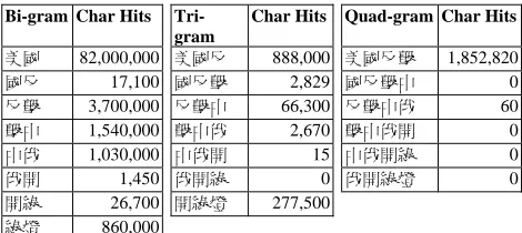 Table 2: Statistics of n-grams in the Example Sentence 