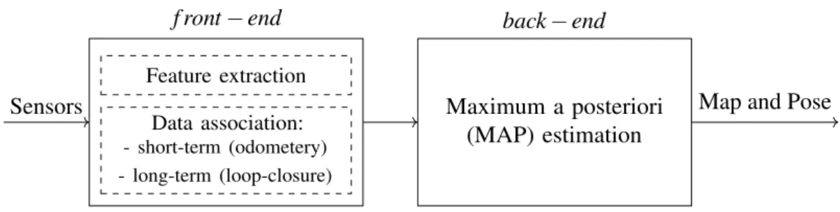 Fig. 2.1 Modern representation of SLAM problem.