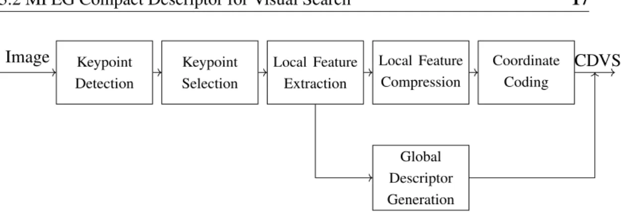 Fig. 3.3 MPEG Compact Descriptor for Visual Search pipeline.