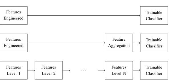 Fig. 4.1 The first row corresponds to original classic approach to object detection. The second row represents classic approach to object classification